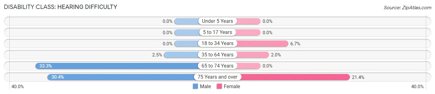 Disability in Zip Code 14820: <span>Hearing Difficulty</span>