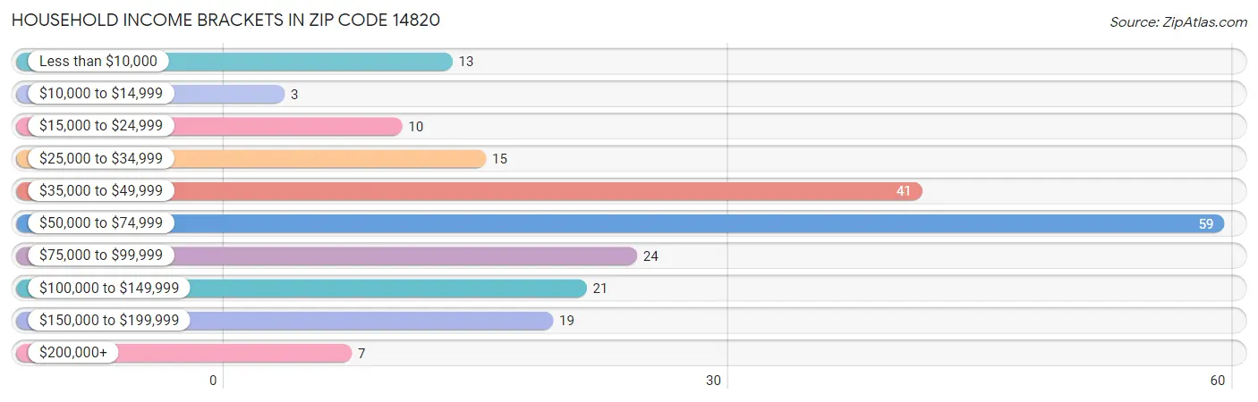 Household Income Brackets in Zip Code 14820