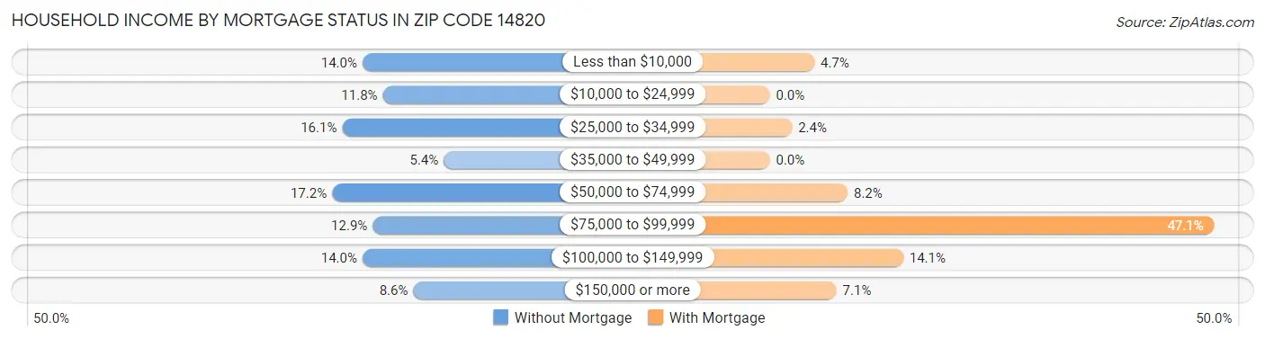 Household Income by Mortgage Status in Zip Code 14820