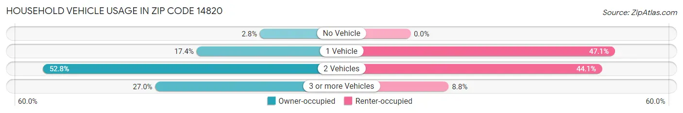 Household Vehicle Usage in Zip Code 14820