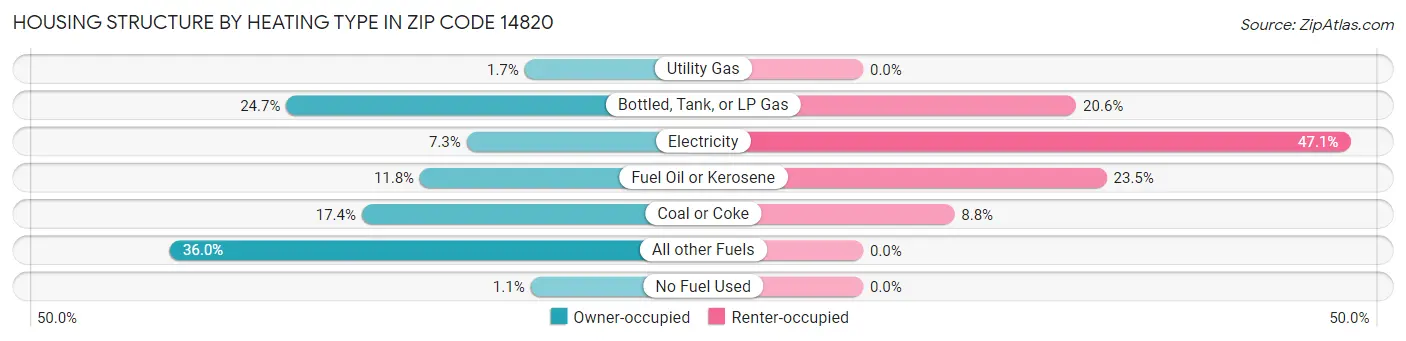 Housing Structure by Heating Type in Zip Code 14820