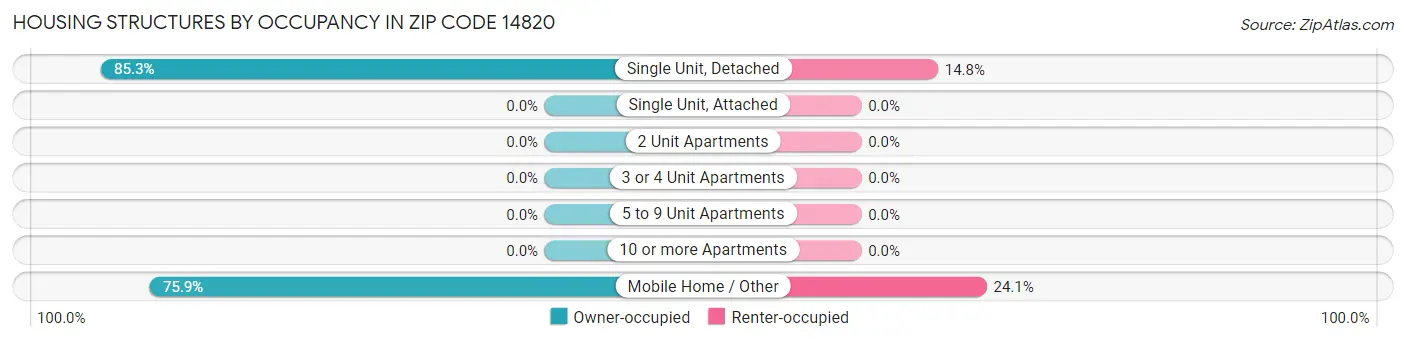 Housing Structures by Occupancy in Zip Code 14820