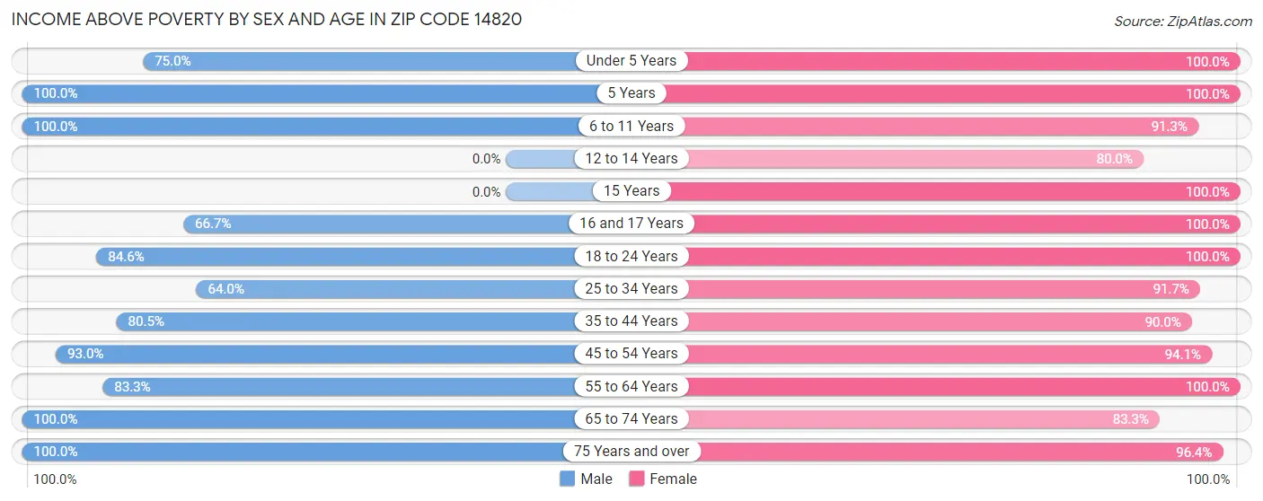 Income Above Poverty by Sex and Age in Zip Code 14820