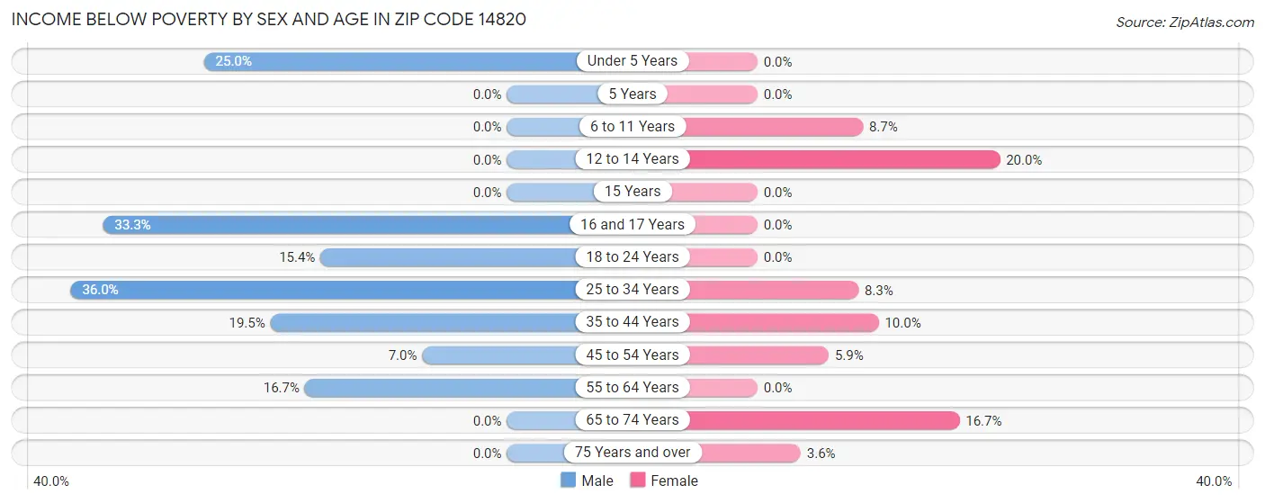 Income Below Poverty by Sex and Age in Zip Code 14820