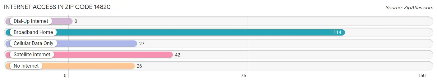 Internet Access in Zip Code 14820