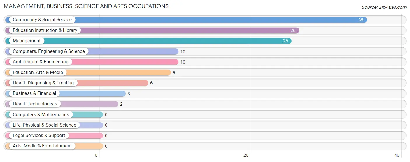 Management, Business, Science and Arts Occupations in Zip Code 14820