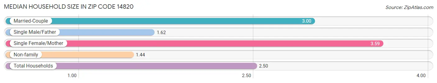 Median Household Size in Zip Code 14820