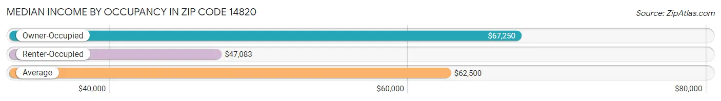 Median Income by Occupancy in Zip Code 14820