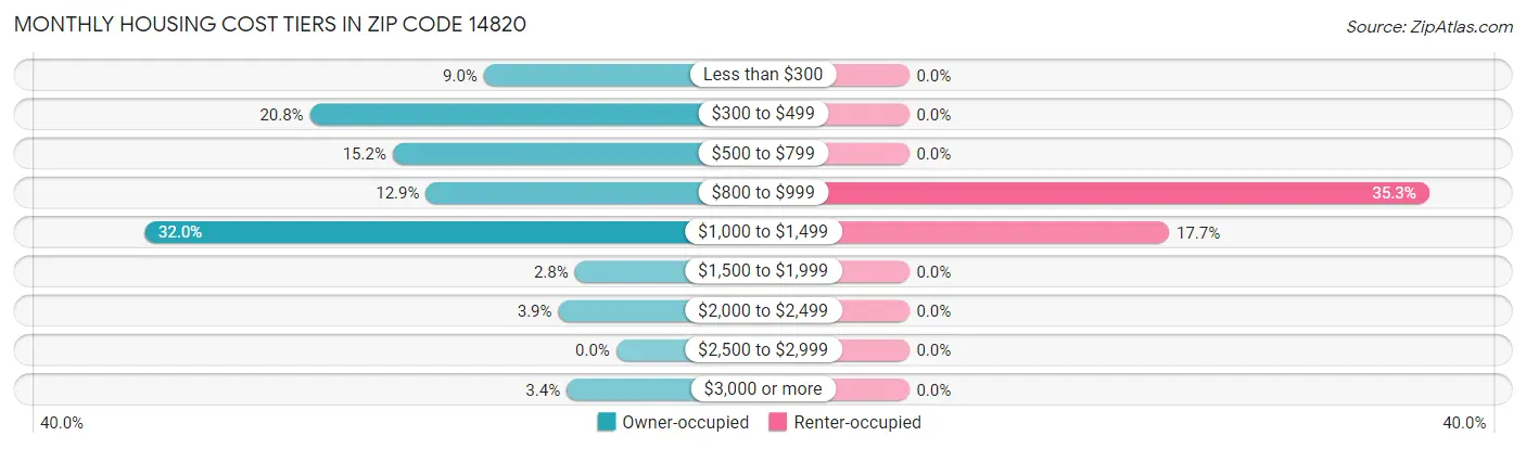 Monthly Housing Cost Tiers in Zip Code 14820