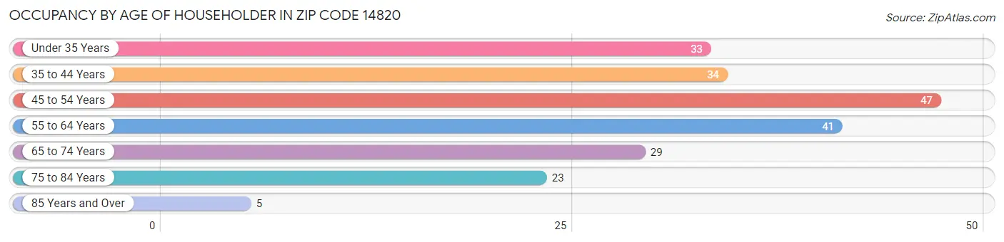 Occupancy by Age of Householder in Zip Code 14820