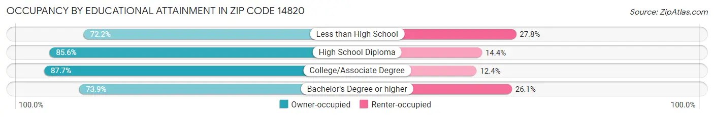 Occupancy by Educational Attainment in Zip Code 14820