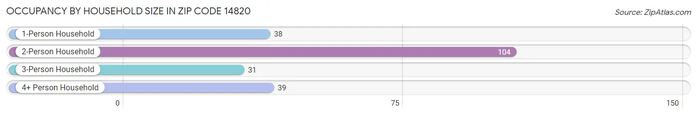 Occupancy by Household Size in Zip Code 14820