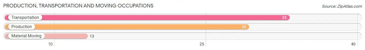 Production, Transportation and Moving Occupations in Zip Code 14820