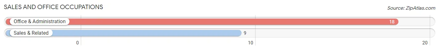 Sales and Office Occupations in Zip Code 14820