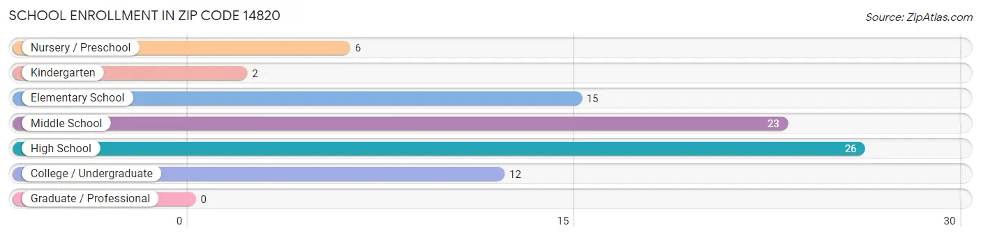 School Enrollment in Zip Code 14820