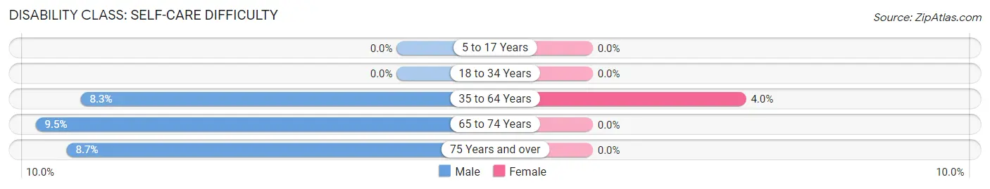 Disability in Zip Code 14820: <span>Self-Care Difficulty</span>