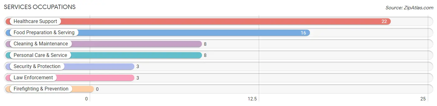 Services Occupations in Zip Code 14820