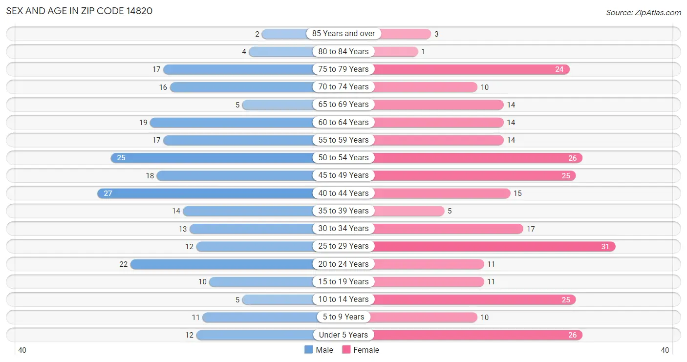 Sex and Age in Zip Code 14820