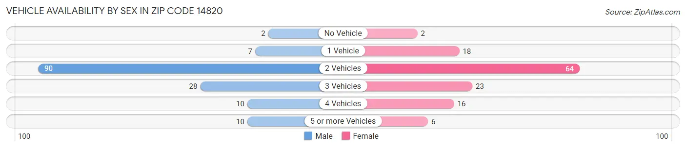 Vehicle Availability by Sex in Zip Code 14820