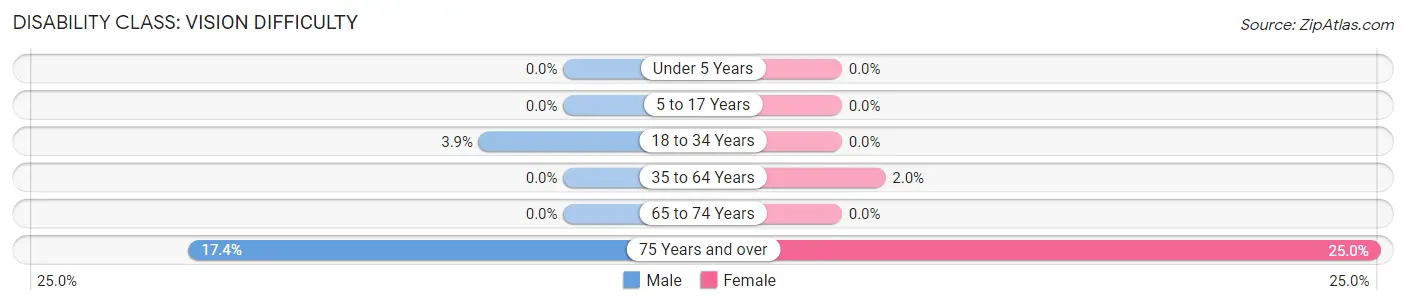 Disability in Zip Code 14820: <span>Vision Difficulty</span>