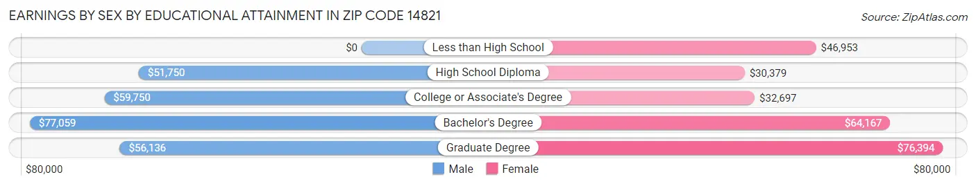 Earnings by Sex by Educational Attainment in Zip Code 14821