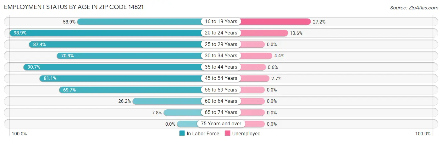 Employment Status by Age in Zip Code 14821
