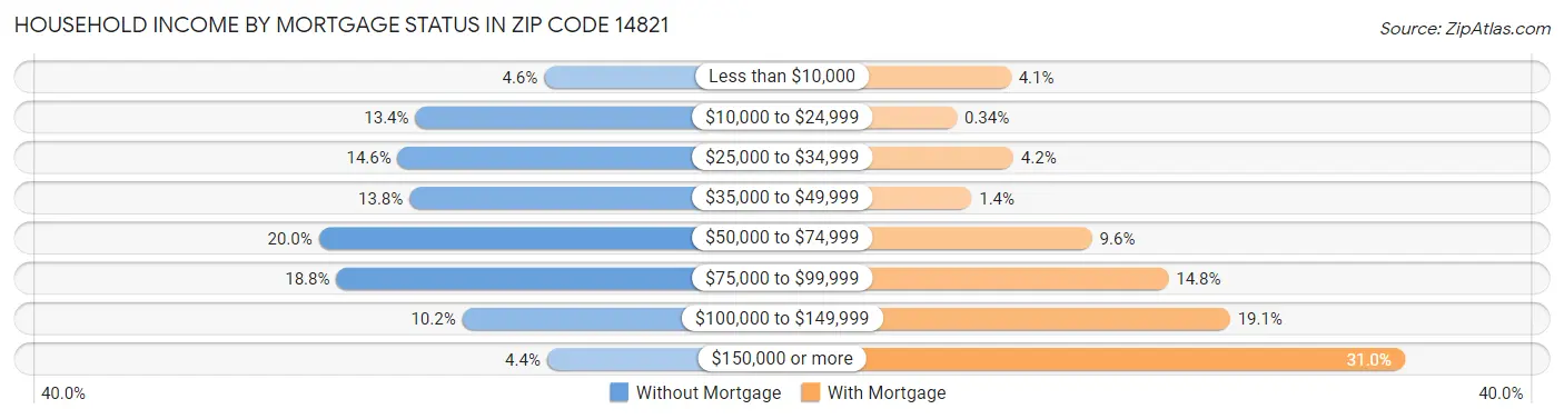 Household Income by Mortgage Status in Zip Code 14821