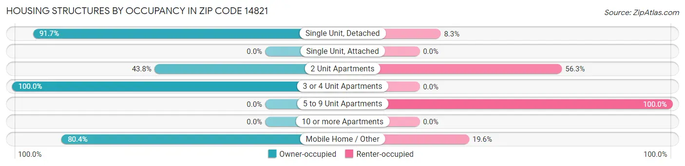 Housing Structures by Occupancy in Zip Code 14821
