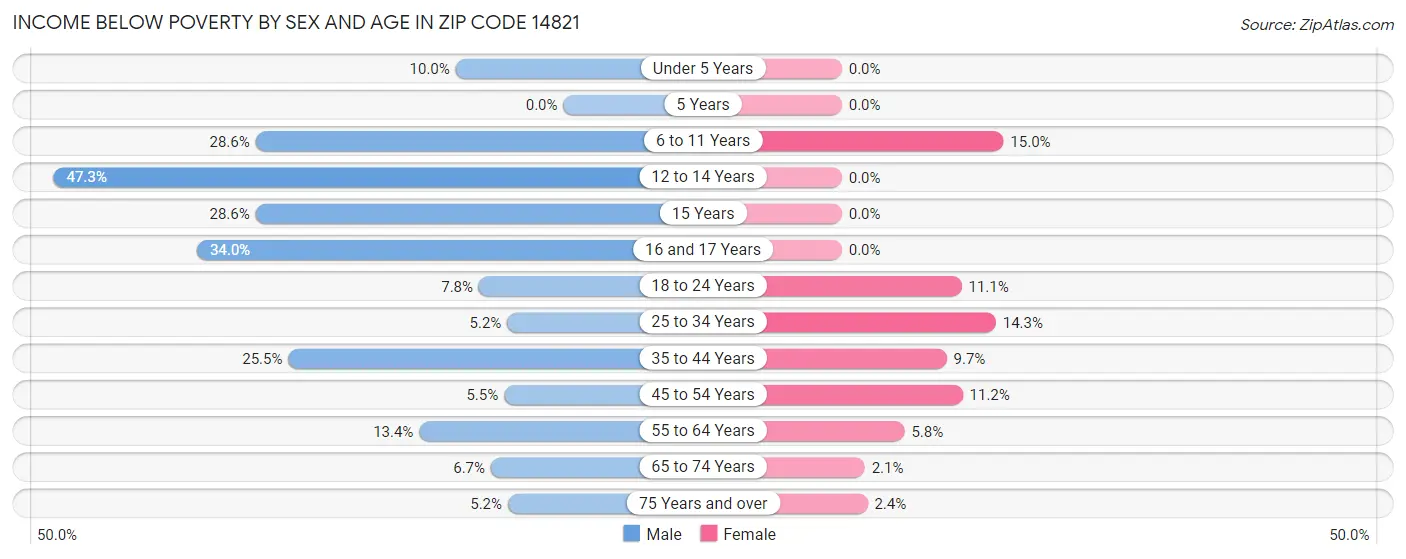 Income Below Poverty by Sex and Age in Zip Code 14821