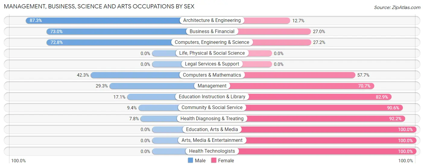 Management, Business, Science and Arts Occupations by Sex in Zip Code 14821