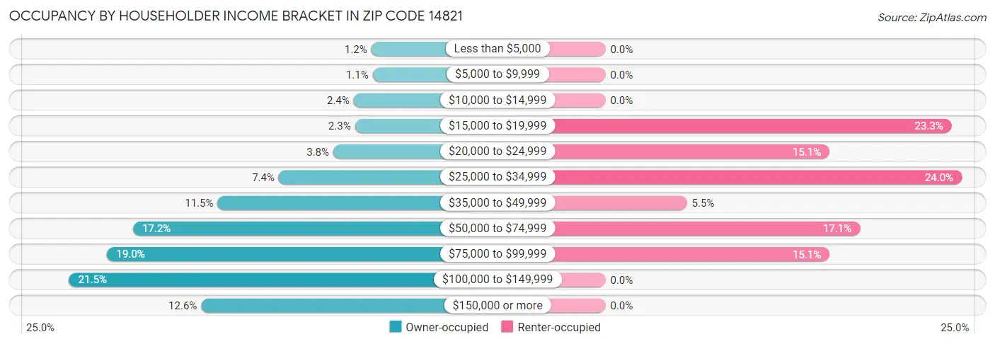 Occupancy by Householder Income Bracket in Zip Code 14821