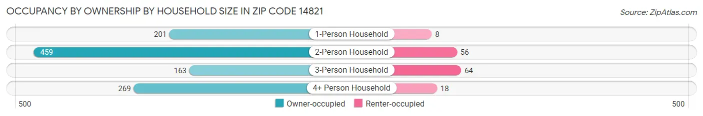 Occupancy by Ownership by Household Size in Zip Code 14821