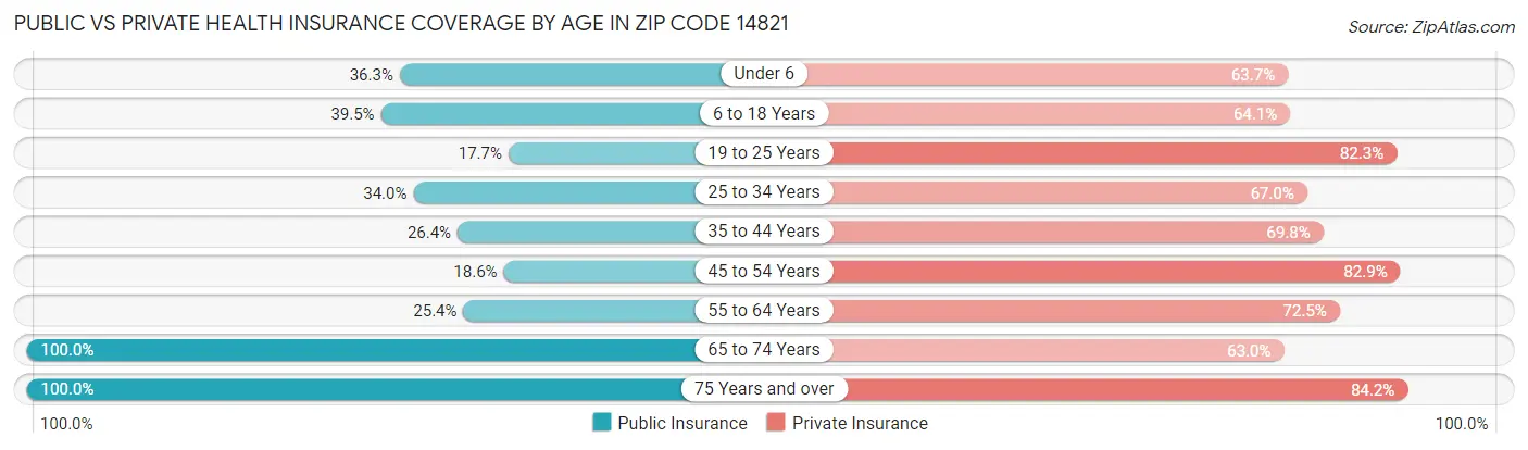 Public vs Private Health Insurance Coverage by Age in Zip Code 14821