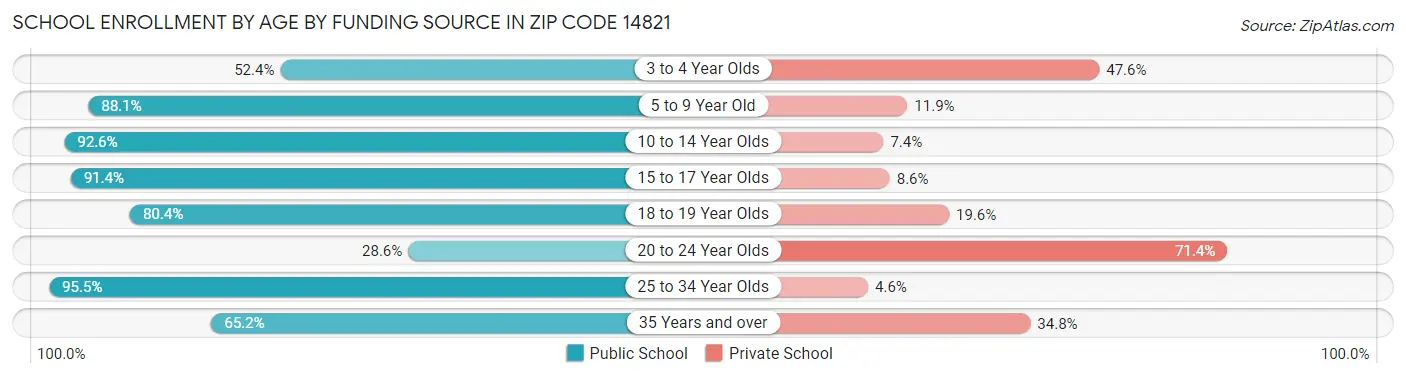 School Enrollment by Age by Funding Source in Zip Code 14821