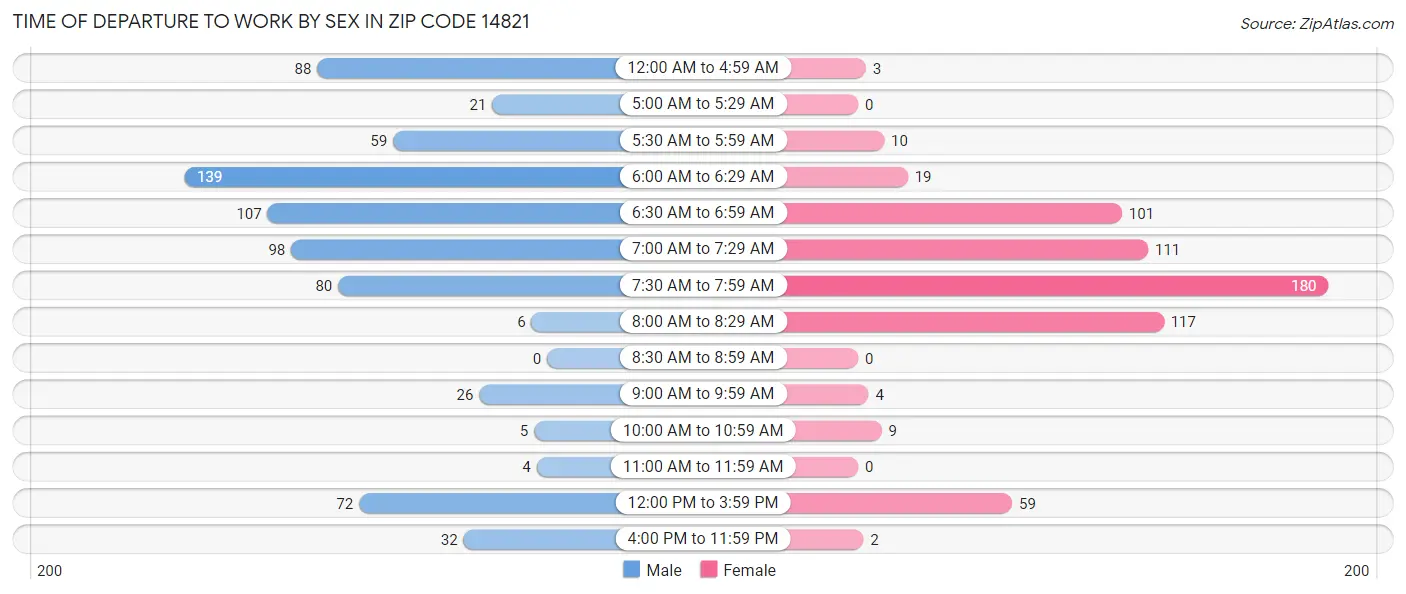 Time of Departure to Work by Sex in Zip Code 14821