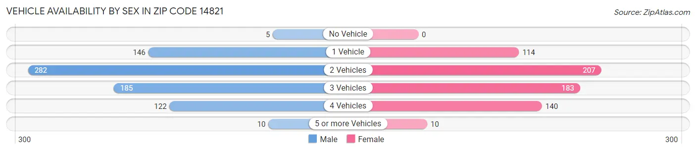 Vehicle Availability by Sex in Zip Code 14821