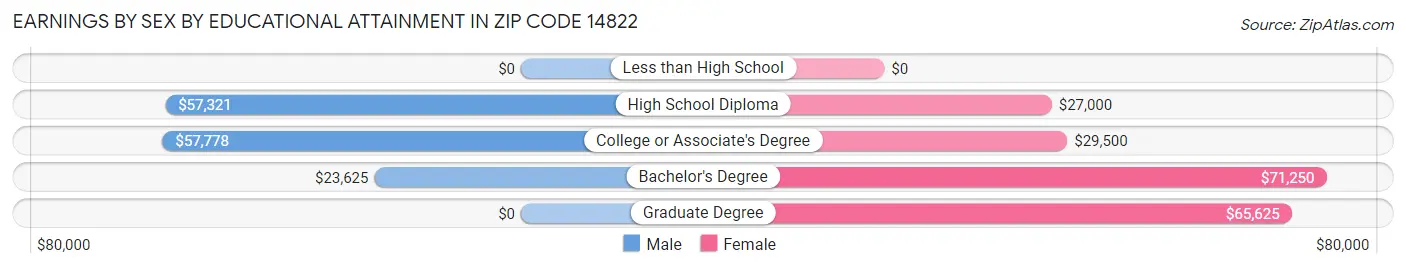 Earnings by Sex by Educational Attainment in Zip Code 14822