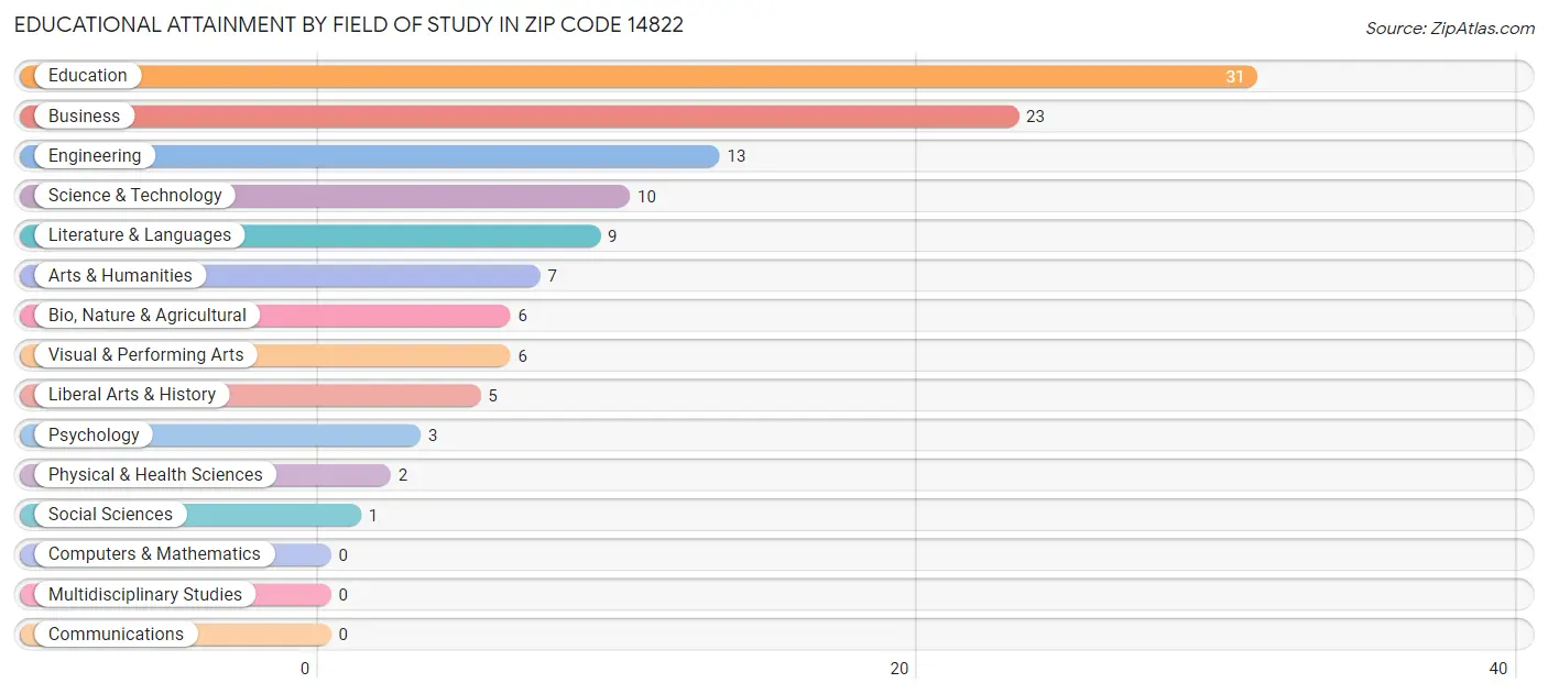 Educational Attainment by Field of Study in Zip Code 14822