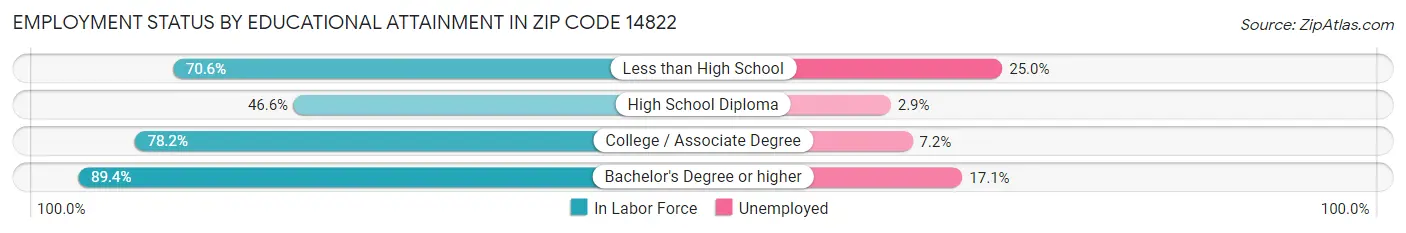 Employment Status by Educational Attainment in Zip Code 14822