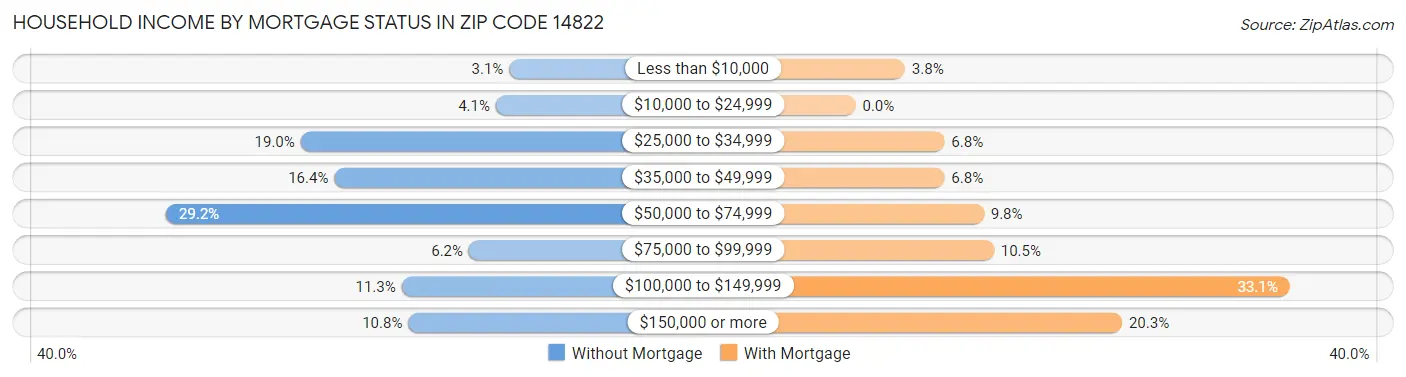 Household Income by Mortgage Status in Zip Code 14822