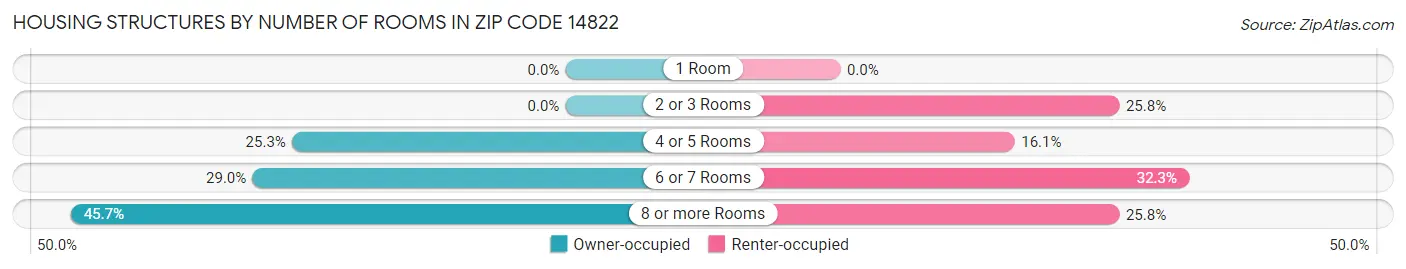 Housing Structures by Number of Rooms in Zip Code 14822