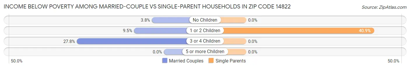 Income Below Poverty Among Married-Couple vs Single-Parent Households in Zip Code 14822