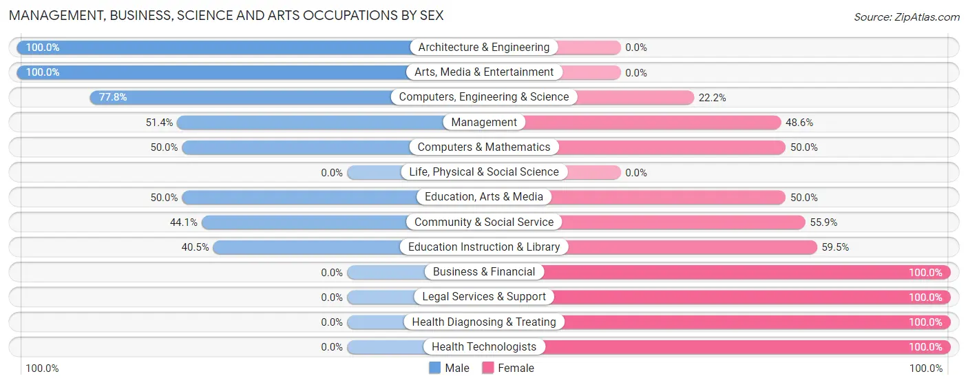Management, Business, Science and Arts Occupations by Sex in Zip Code 14822
