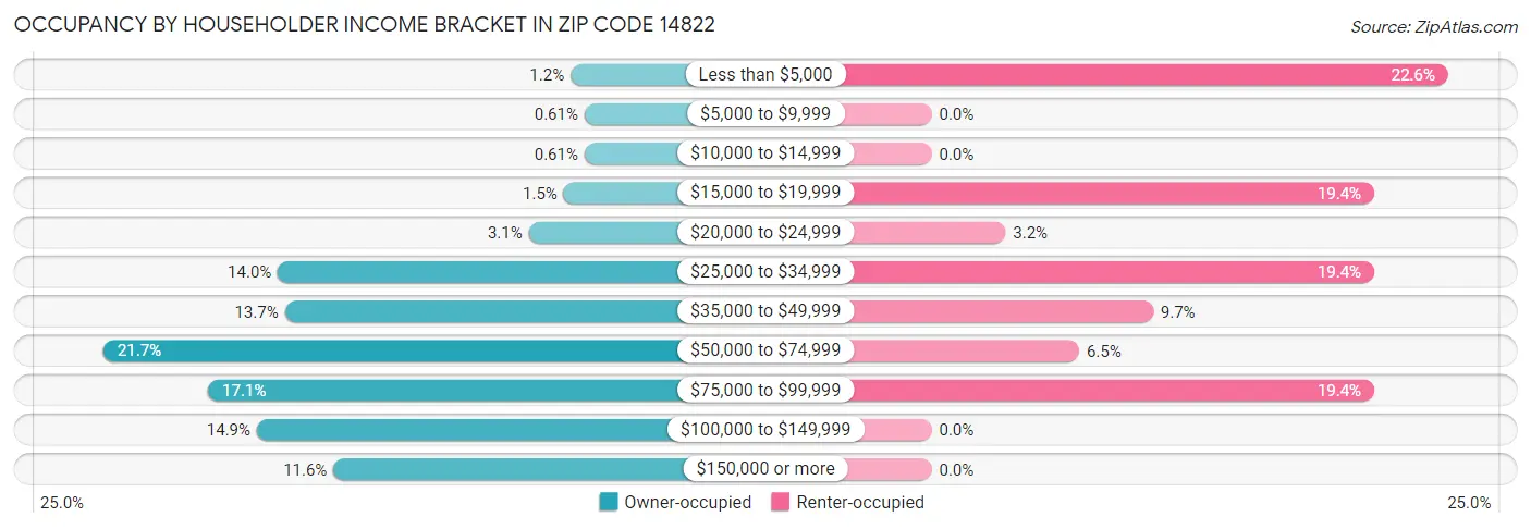 Occupancy by Householder Income Bracket in Zip Code 14822