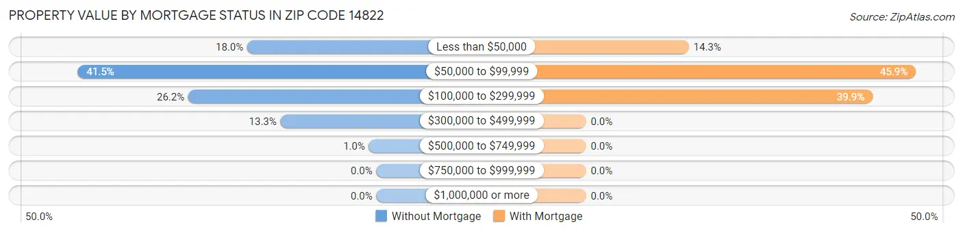 Property Value by Mortgage Status in Zip Code 14822