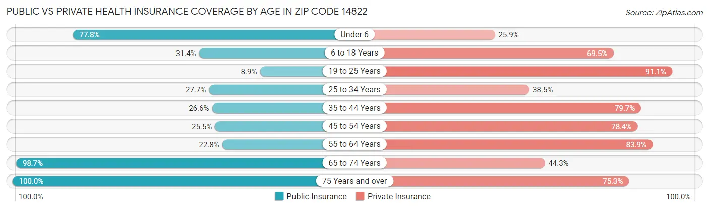 Public vs Private Health Insurance Coverage by Age in Zip Code 14822