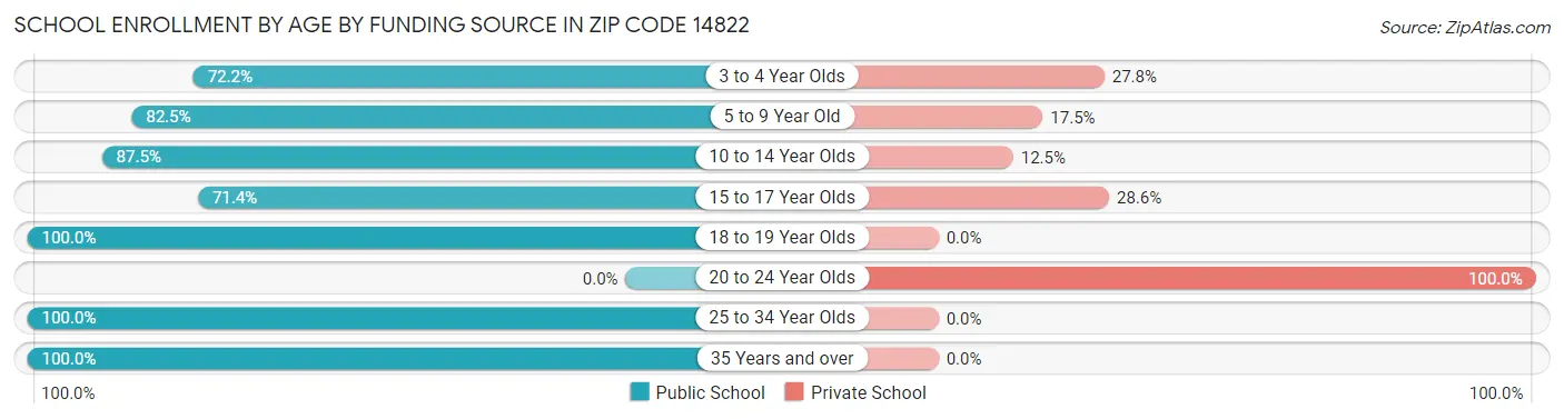 School Enrollment by Age by Funding Source in Zip Code 14822