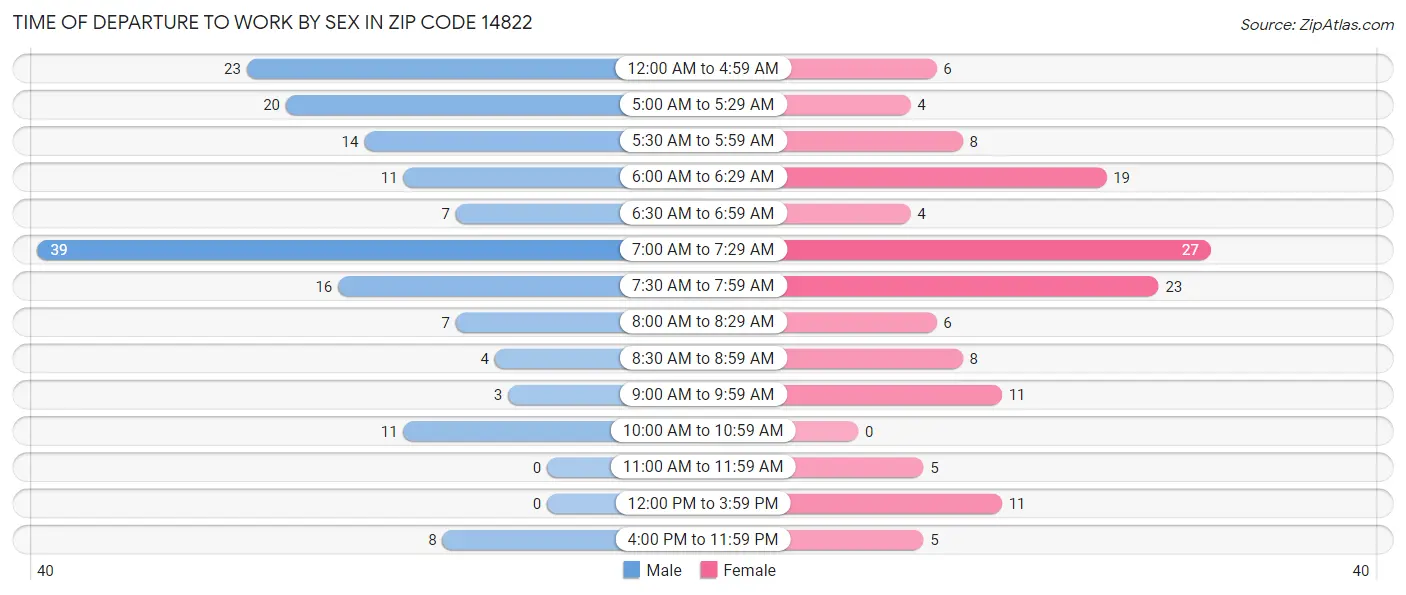 Time of Departure to Work by Sex in Zip Code 14822