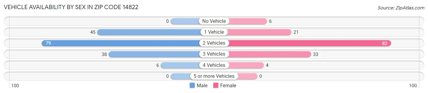 Vehicle Availability by Sex in Zip Code 14822