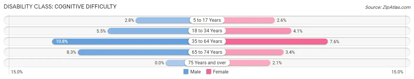 Disability in Zip Code 14823: <span>Cognitive Difficulty</span>